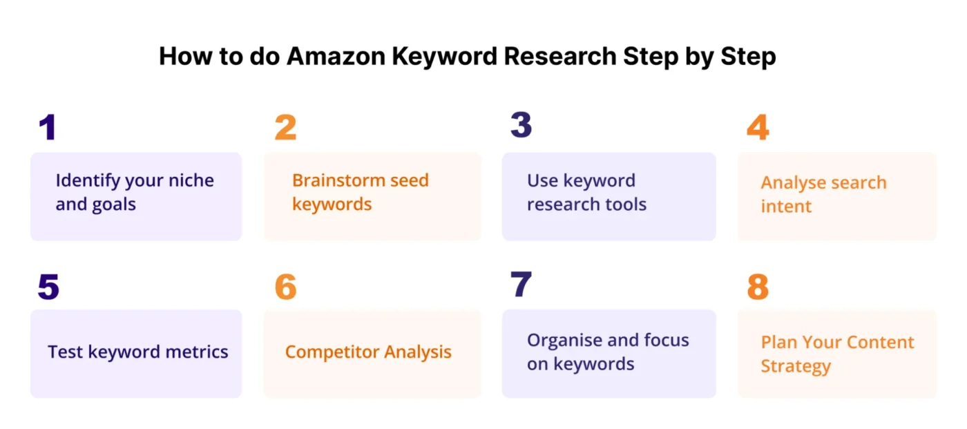 image showing steps for keyword research